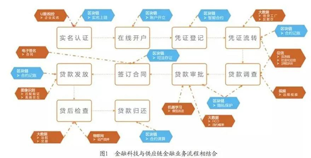 银行供应链金融业务数字