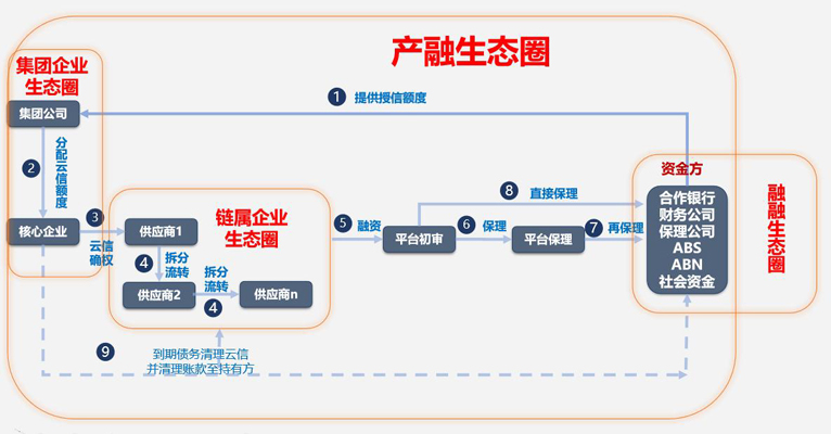 优秀案例-中企云链：产