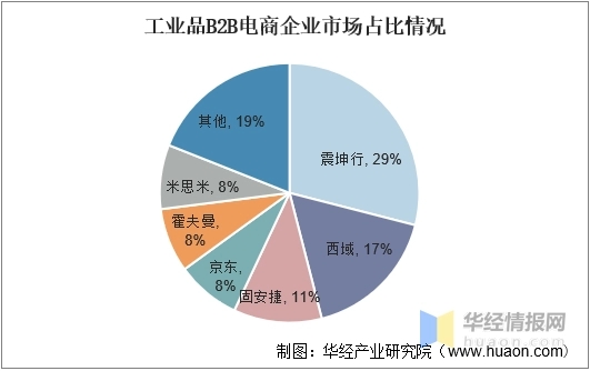 中国工业品B2B电商模式发