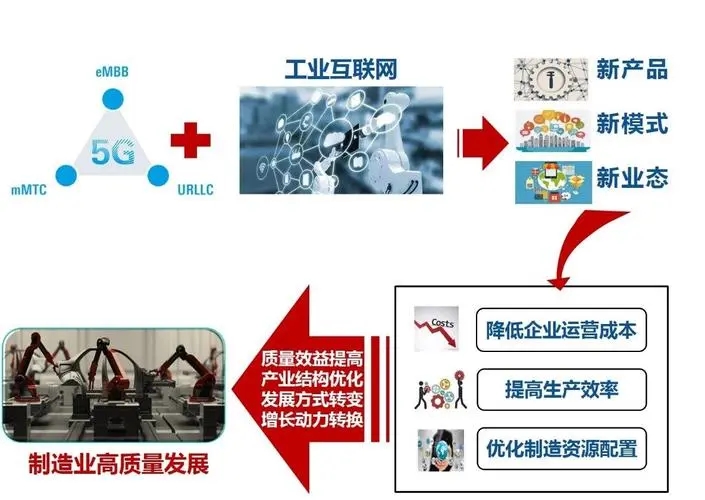 5G+工业互联网深入生产制