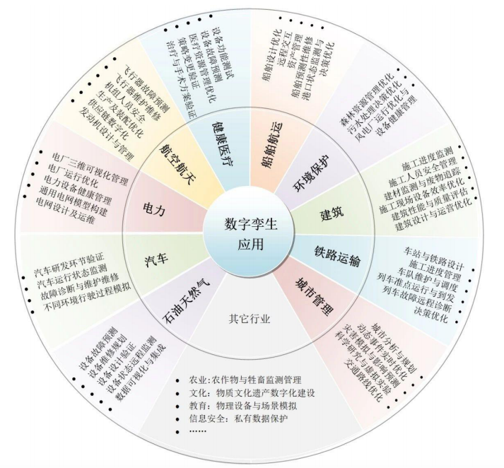 数字孪生领域十大重点问