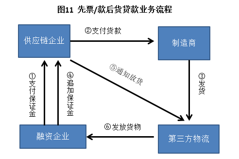 一文读懂供应链金融！