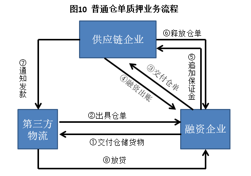 一文读懂供应链金融！