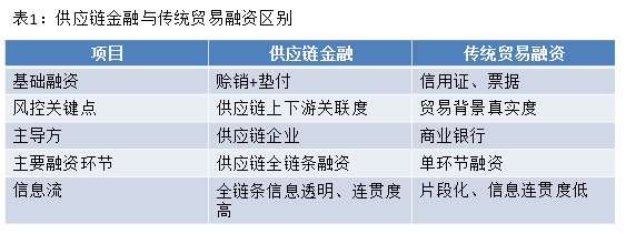 一文读懂供应链金融！