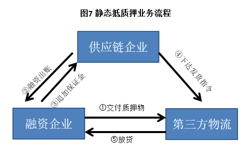 一文读懂供应链金融！