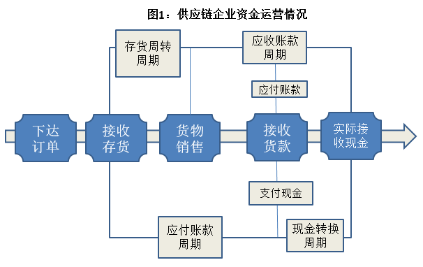 一文读懂供应链金融！