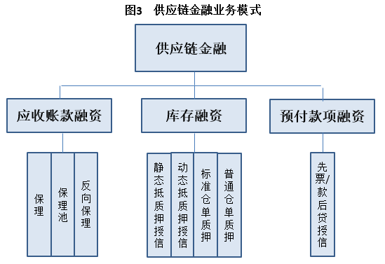 一文读懂供应链金融！