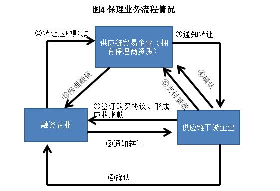 一文读懂供应链金融！