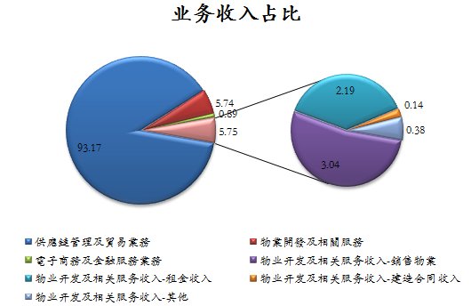 卓尔布局B2B电商行业背后 未来的路总不会太难走