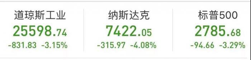 隔夜美股暴跌 道指跌逾830点纳指重挫4% 亚太股市接力大跌