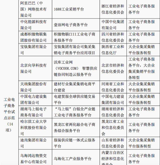 工信部公布制造业与互联网融合试点,阿里1688工业采销平台入选