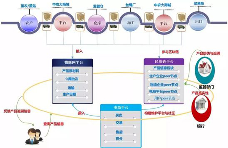 中农网欲利用区块链解决千亿茧丝产业难题