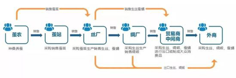 中农网欲利用区块链解决千亿茧丝产业难题