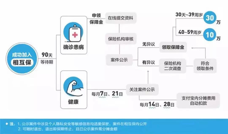 支付宝新上线的“相互保”,靠谱吗?