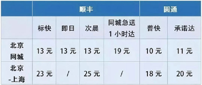 顺丰危险！阿里、京东、圆通发出联合围剿!