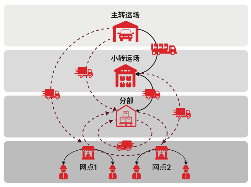物流行业如何由“量变”转化为“质变”?