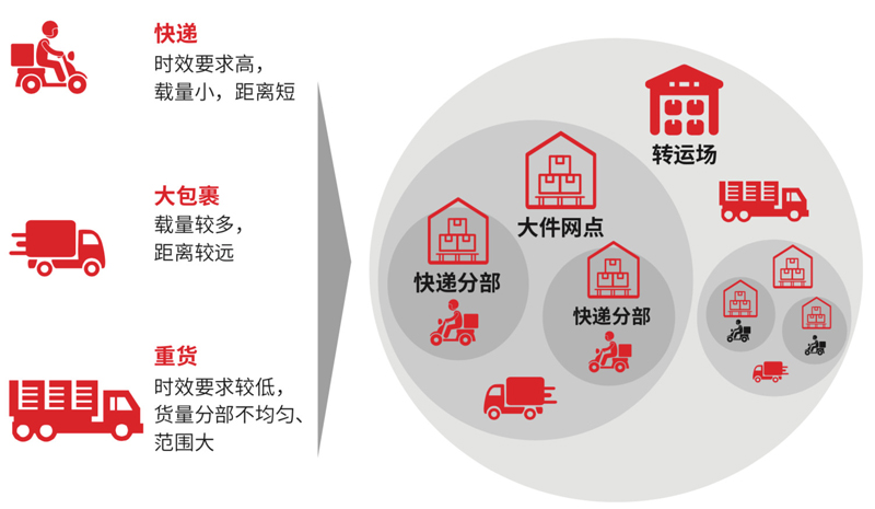 物流行业如何由“量变”转化为“质变”?
