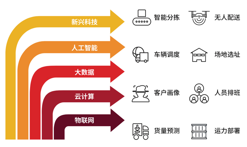 物流行业如何由“量变”转化为“质变”？