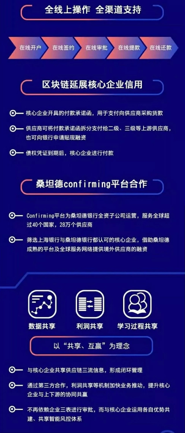 上海银行公布供应链金融助力普惠金融业务方案