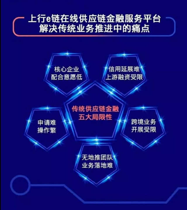 上海银行公布供应链金融助力普惠金融业务方案