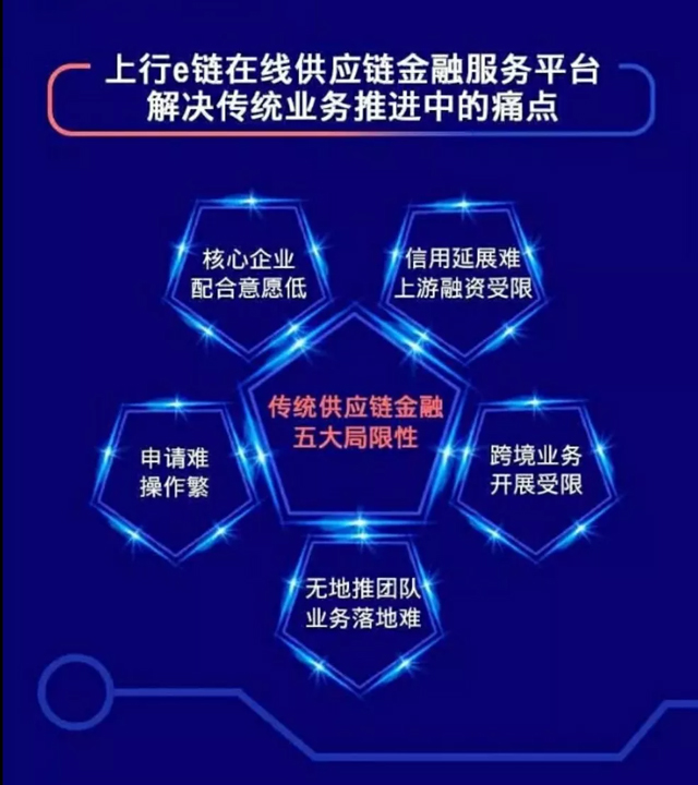 上海银行公布供应链金融助力普惠金融业务方案