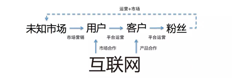 未来银行与互联网怎么合作?