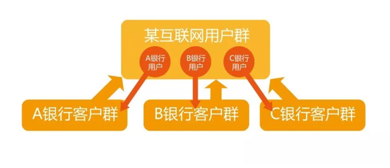 未来银行与互联网怎么合作?