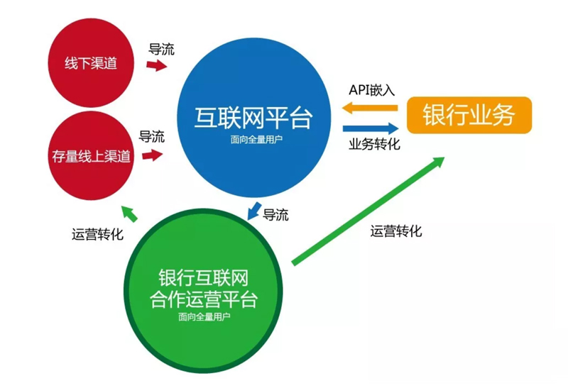 未来银行与互联网怎么合作?