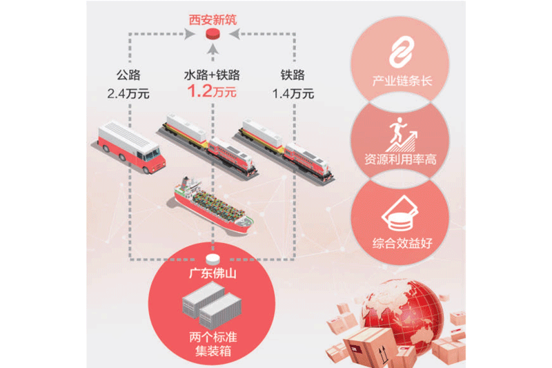 人民日报:沟通公海铁 物流更便捷
