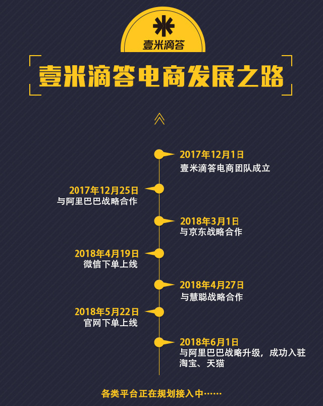 壹米滴答电商发展之路