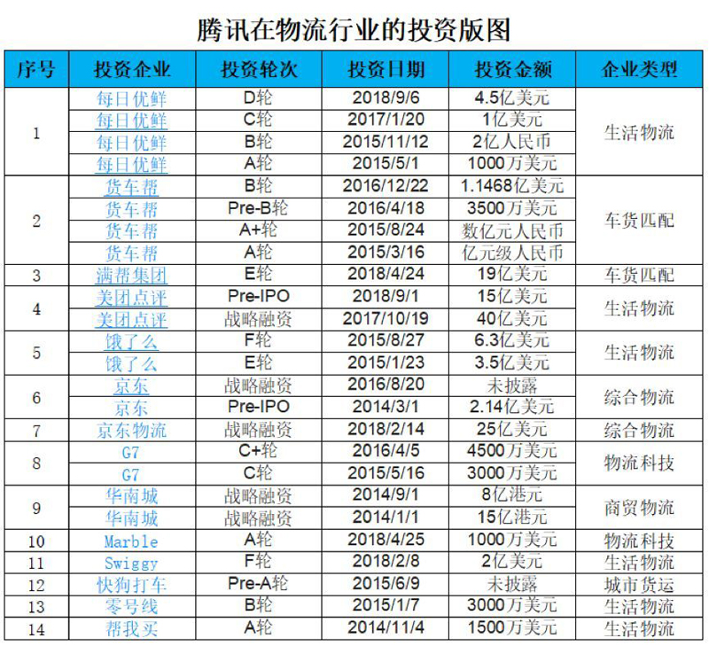 腾讯与阿里在物流投资领域的逻辑、打法、套路全揭秘！