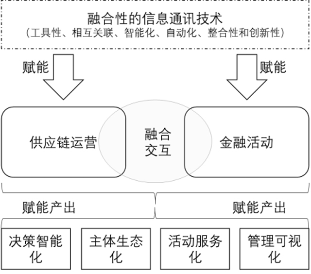 宋华教授：未来中国供应链金融发展趋势2