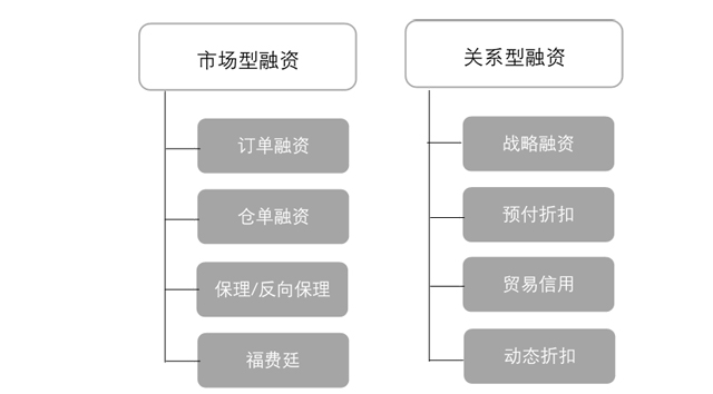 宋华教授：未来中国供应链金融发展趋势3