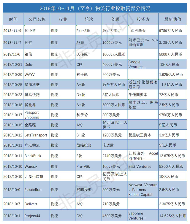 物流领域或全面进入资本时代