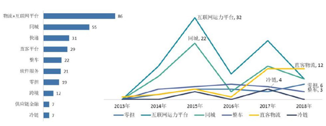 物流领域或全面进入资本时代