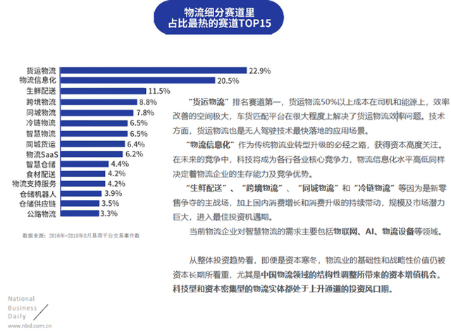 物流投资赛道排行榜：货运物流、物流信息化、生鲜配送排名前三