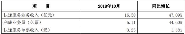 4家快递公司10月经营简报:申通业务量增速近50% 韵达日均破2100万件