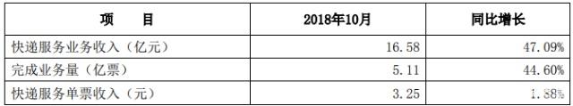 4家快递公司10月经营简报：申通业务量增速近50% 韵达日均破2100万件