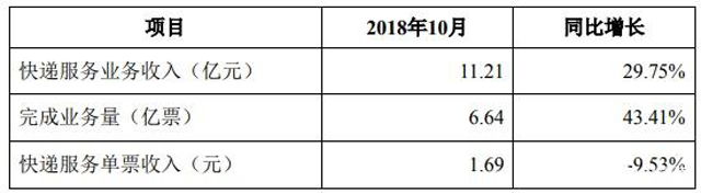 4家快递公司10月经营简报:申通业务量增速近50% 韵达日均破2100万件