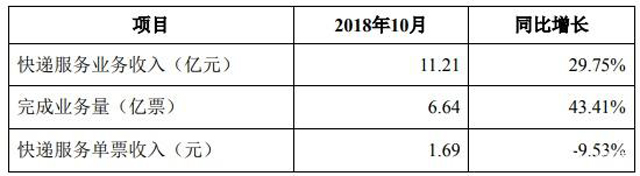 4家快递公司10月经营简报：申通业务量增速近50% 韵达日均破2100万件