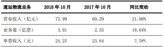 4家快递公司10月经营简报：申通业务量增速近50% 韵达日均破2100万件