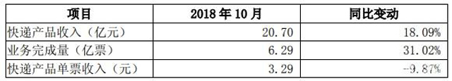 4家快递公司10月经营简报:申通业务量增速近50% 韵达日均破2100万件