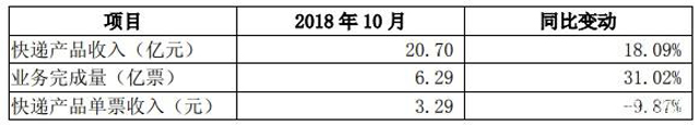 4家快递公司10月经营简报：申通业务量增速近50% 韵达日均破2100万件