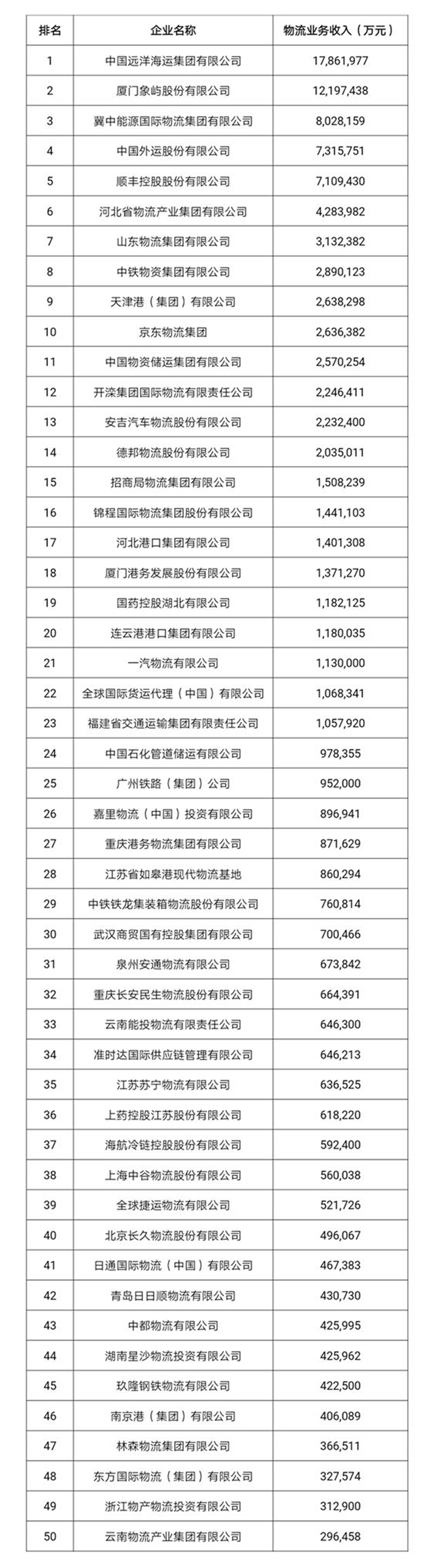 2018年度中国物流企业50强排行榜