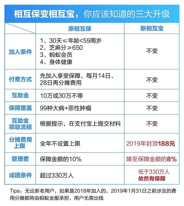相互保升级为相互宝:信美人寿退出,将由蚂蚁金服独立运营