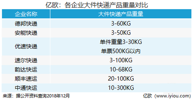 重磅推出168大件，韵达欲搅动万亿大件快递战场？