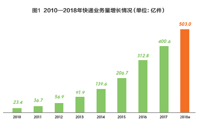 2018快递市场的六大特征