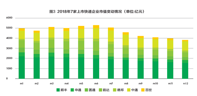 2018快递市场的六大特征