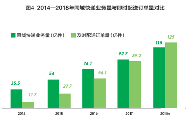 2018快递市场的六大特征