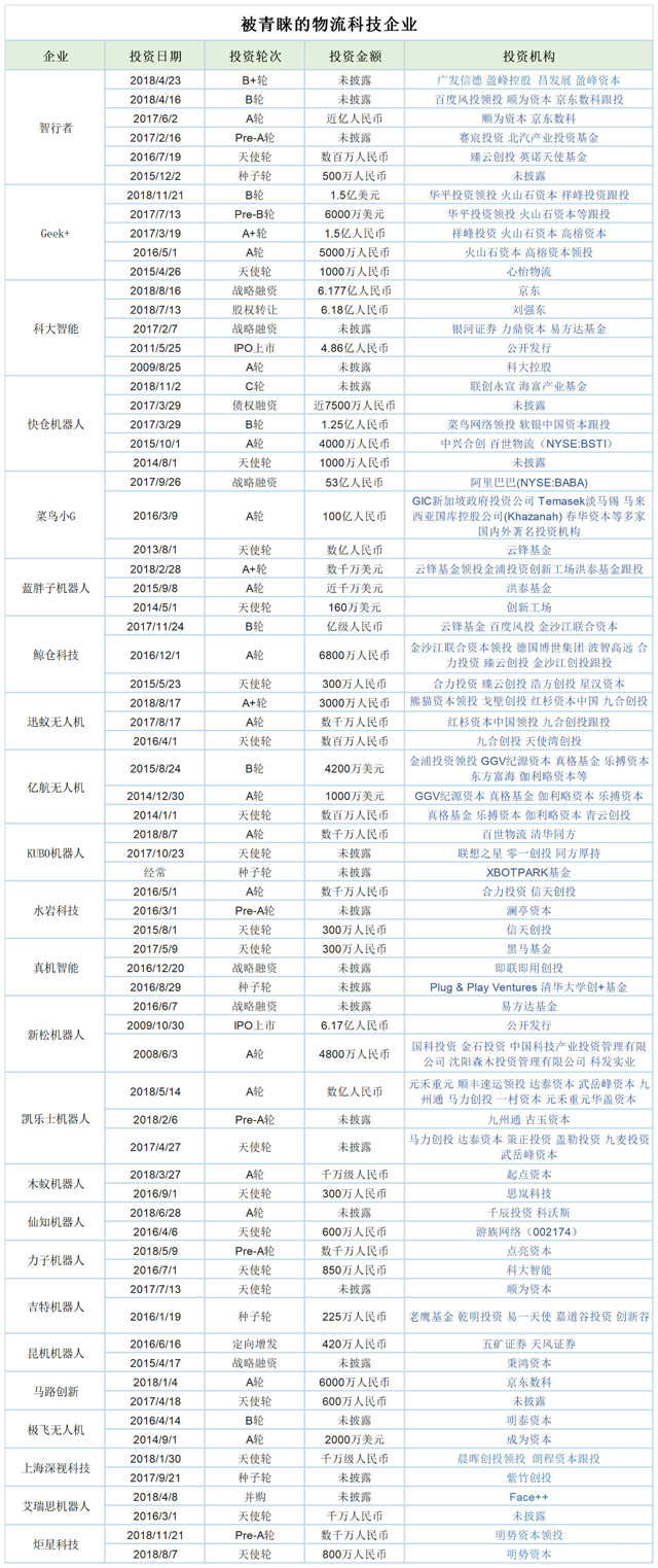 2018物流科技黑马受资本青睐,其中一家2年融资153亿